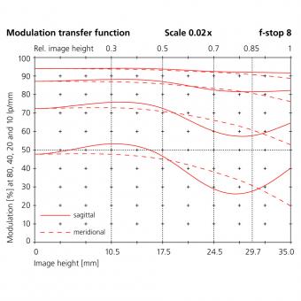 35mm modulation transfer function f stop 8